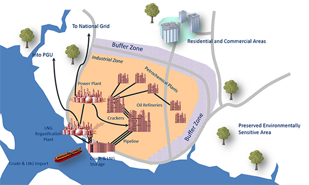 An Integrated Petroleum Complex